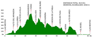 Pincha para ver las altimetrías de la ruta